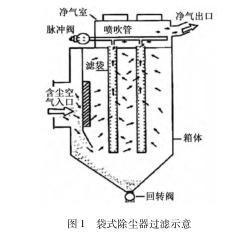 袋式除塵器過(guò)濾示意