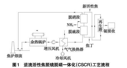 逆流活性焦脫硫脫硝一體化工藝流程