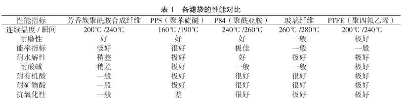 性能對比