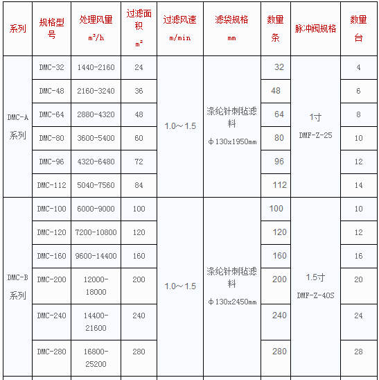 DMC單機布袋除塵器參數(shù)