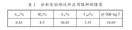 分析實驗測試所用煤種煤質