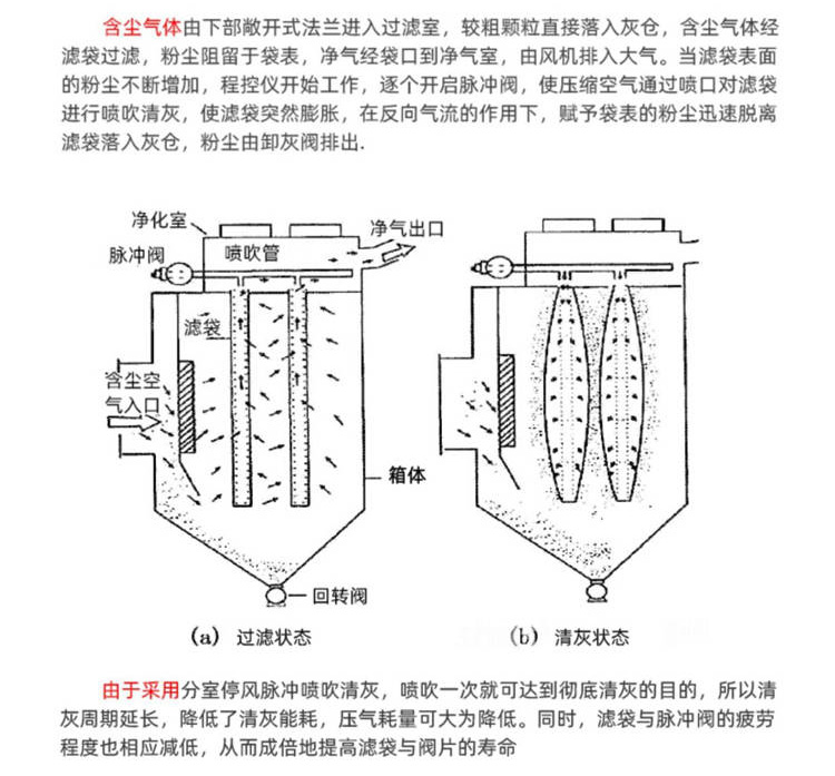 HMC系列脈沖單機袋式除塵器